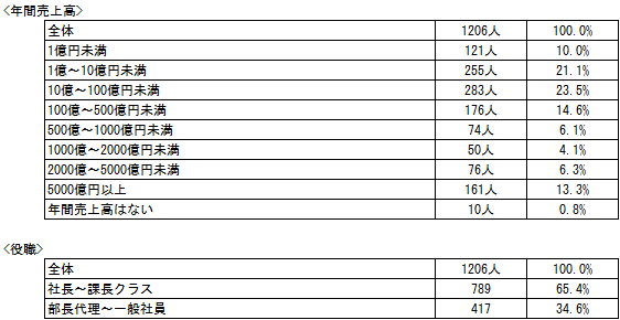 【回答者所属企業の属性】