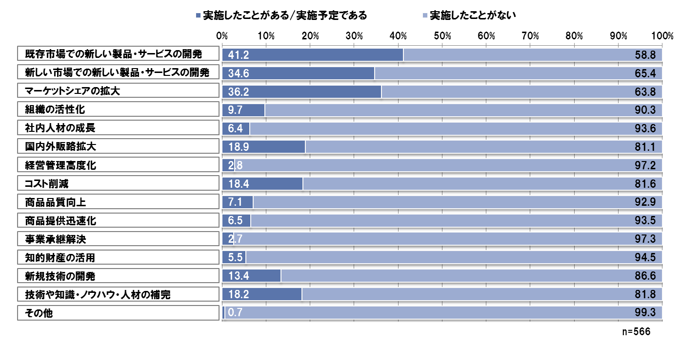 目的別アライアンスの実施有無