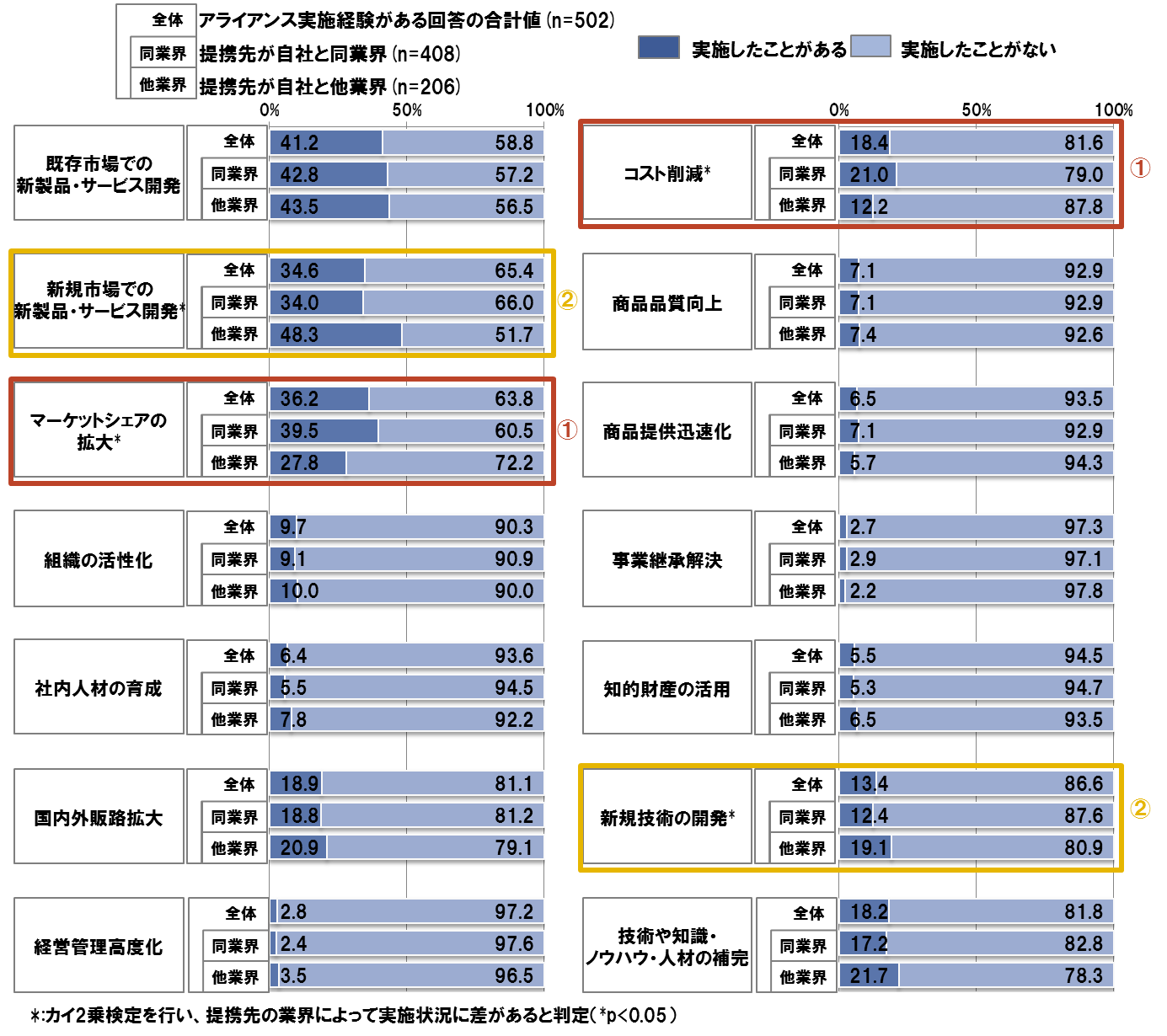 目的別の同業界/他業界の企業とのアライアンスの実施経験