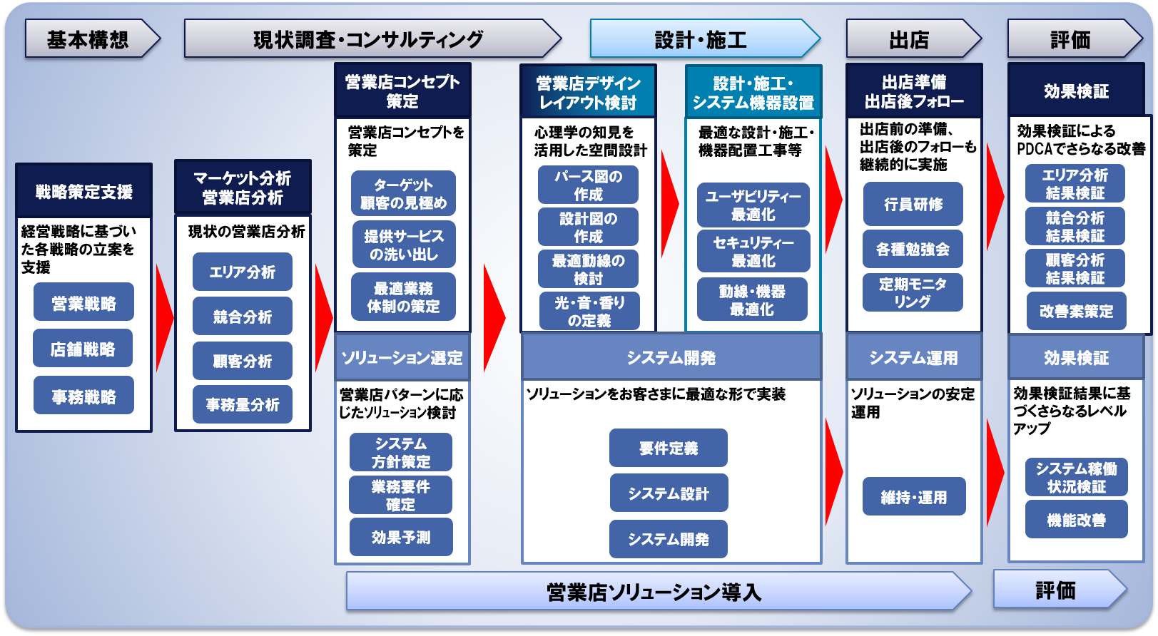 図：金融機関向け営業店トータルサービスの流れ