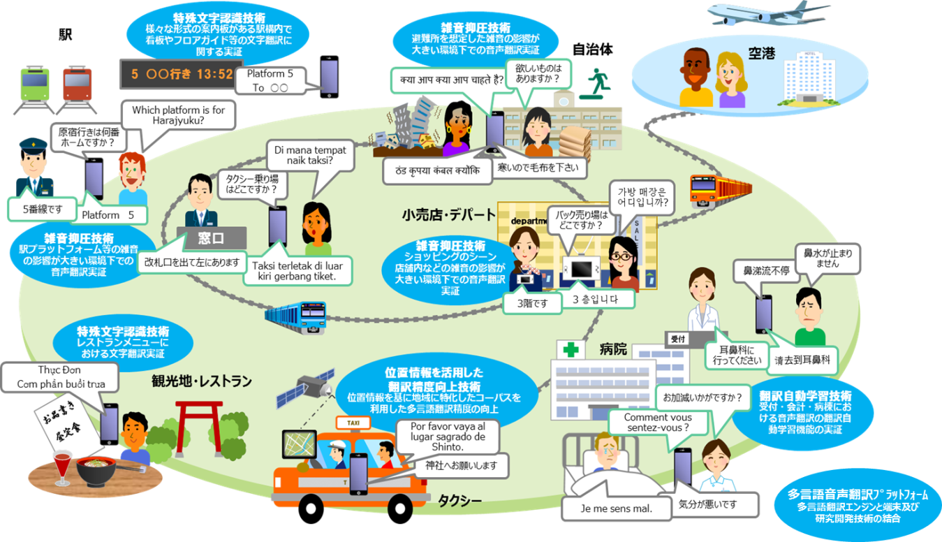 多言語音声翻訳技術イメージ