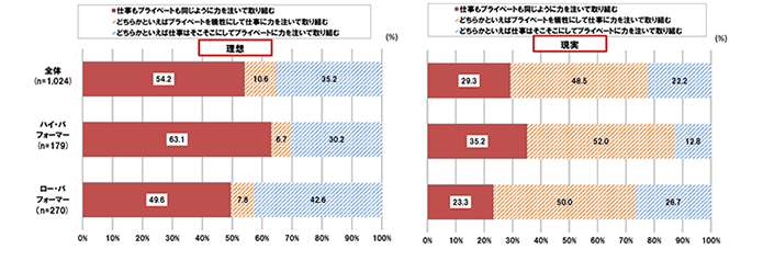 ワークとライフに関する価値観（理想／現実）
