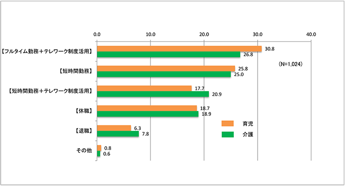 育児・介護に直面した場合の望ましい働き方(全体傾向)