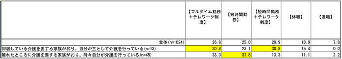 ライフステージ別望ましい働き方：介護期