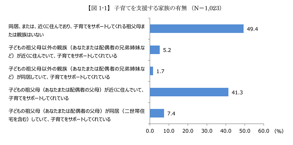 子育てを支援する家族の有無