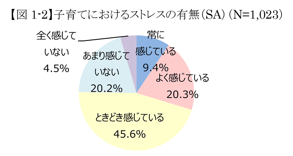 子育てにおけるストレスの有無