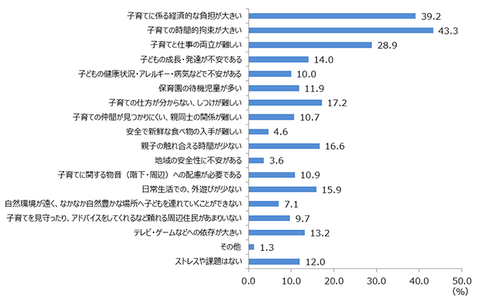 子育てにおけるストレス・不安要因