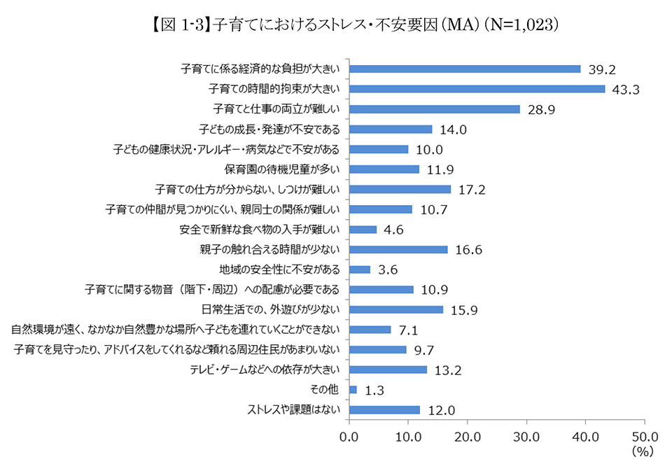 子育てにおけるストレス・不安要因