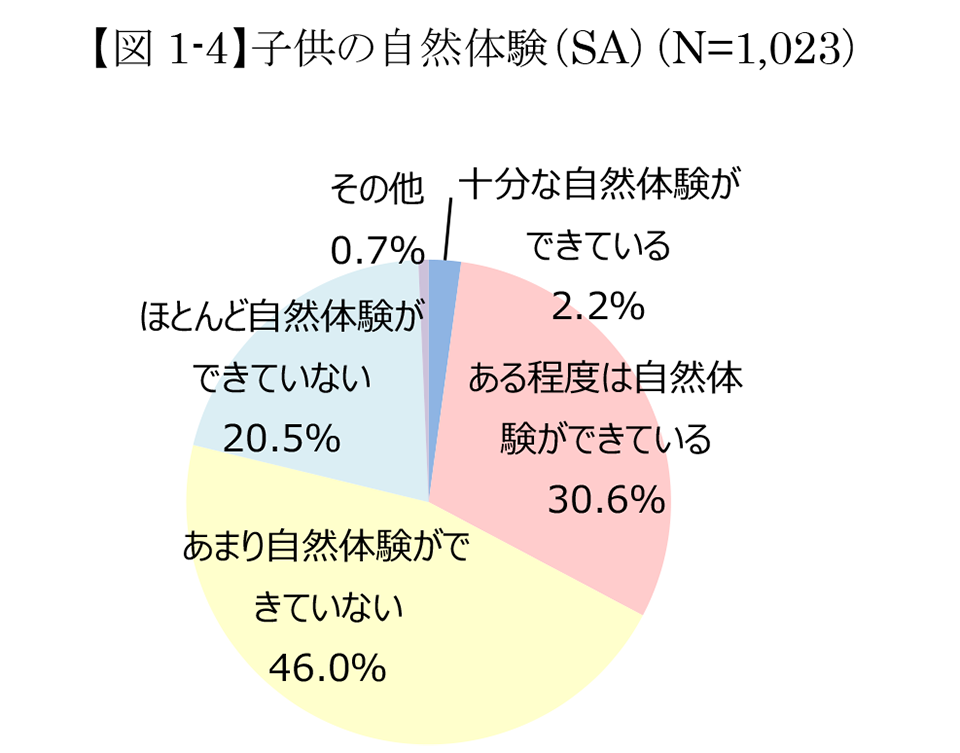 子供の自然体験