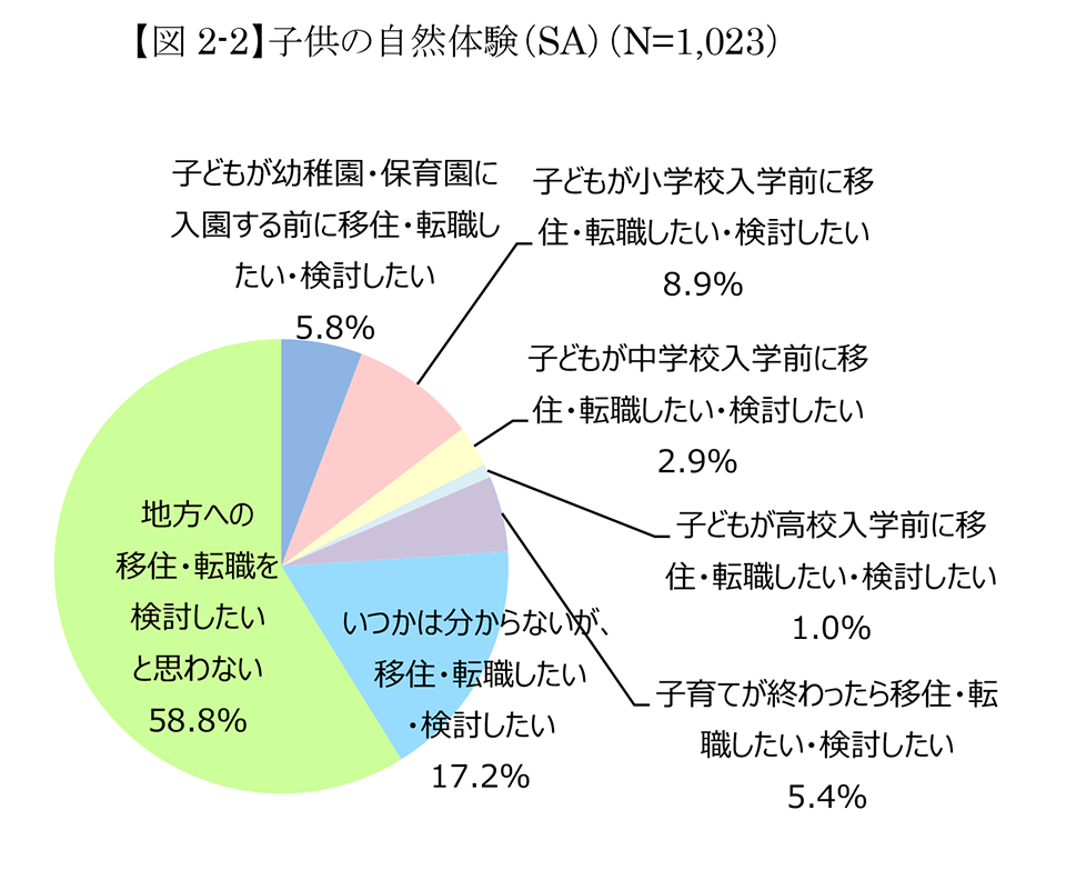 子供の自然体験（SA）