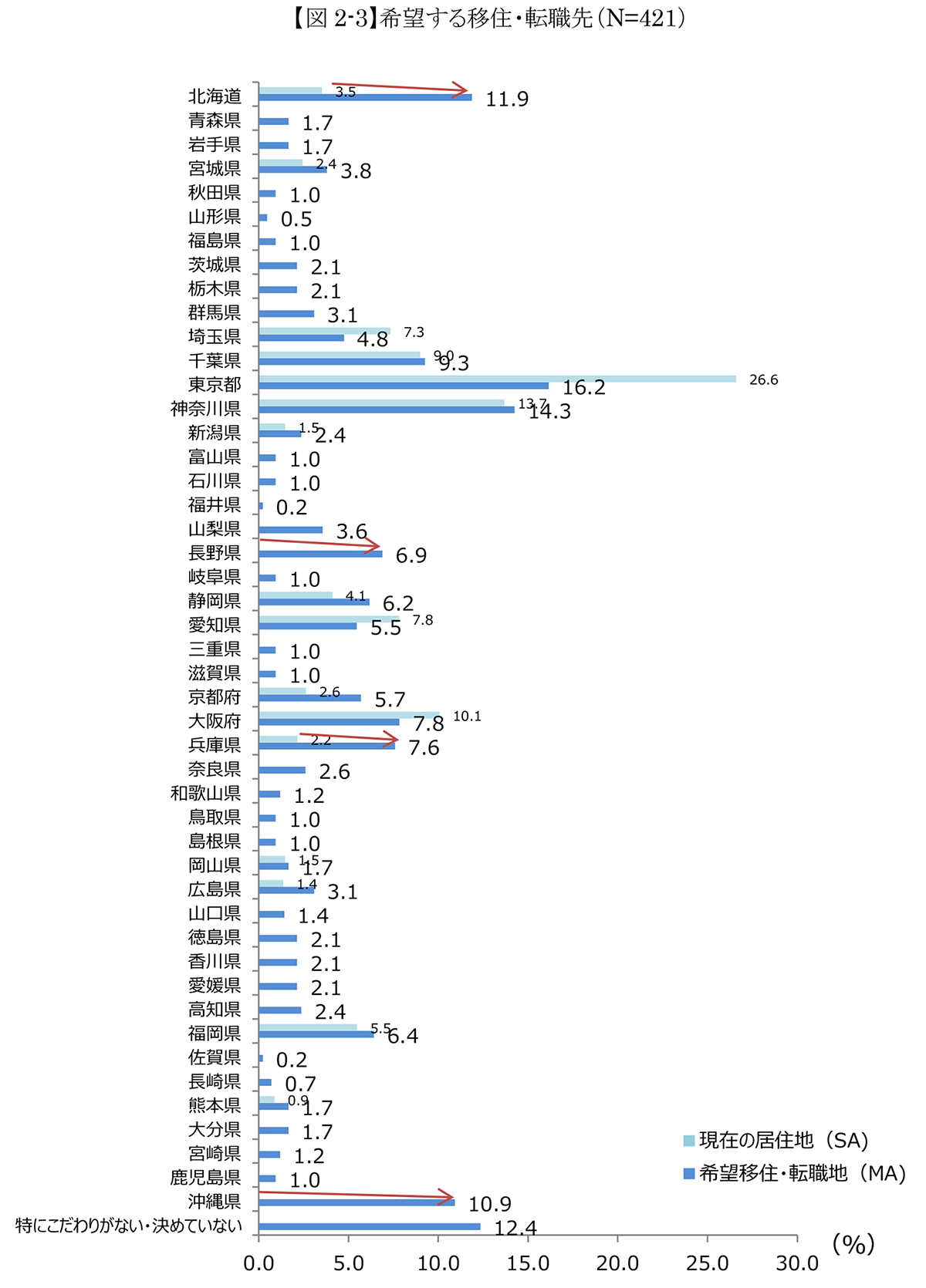 希望する移住・転職先