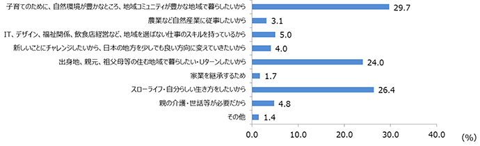 地方への移住・転職を考えるきっかけ 