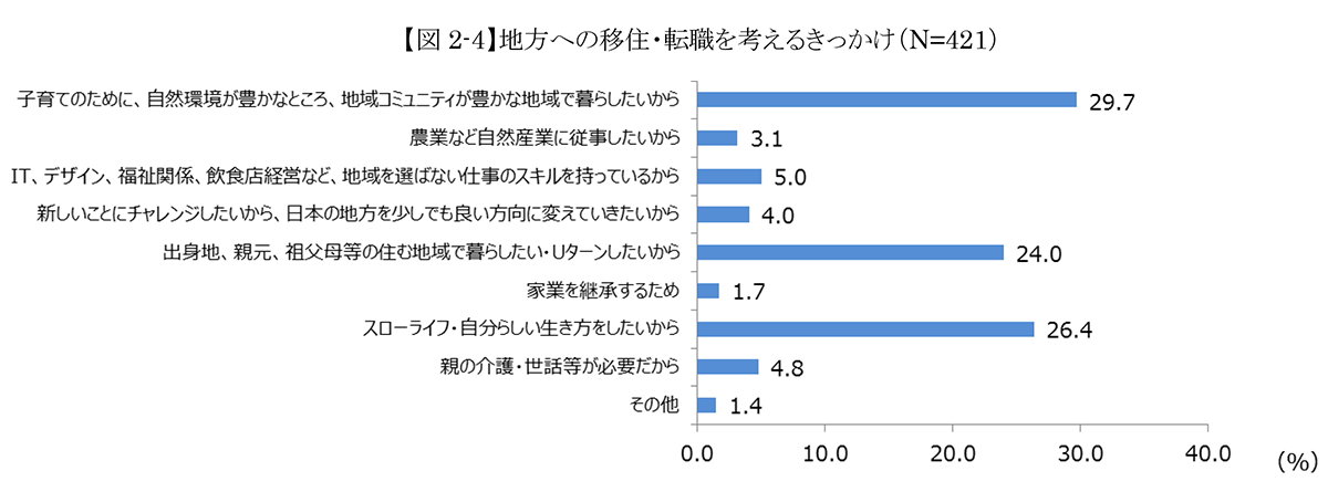 地方への移住・転職を考えるきっかけ