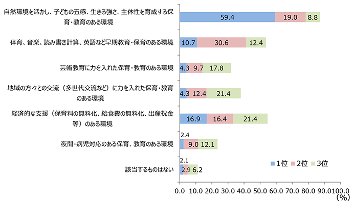 移住先で魅力ある保育・教育（N=421）