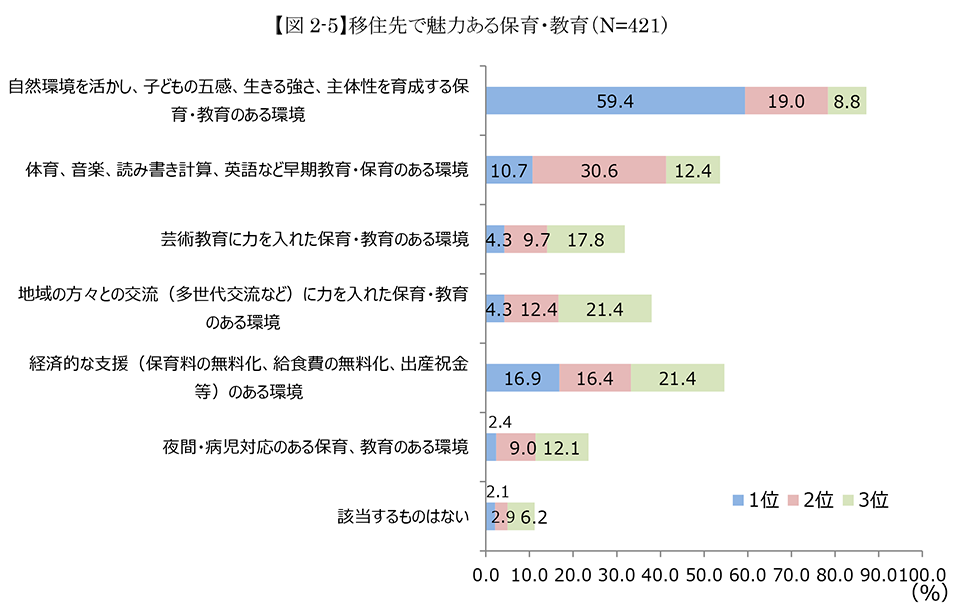 移住先で魅力ある保育・教育