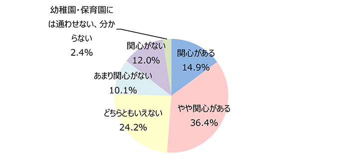 森のようちえんへの関心