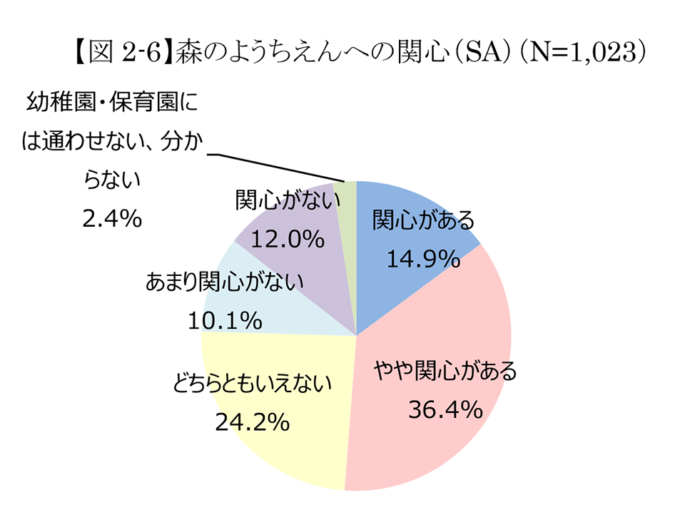 森のようちえんへの関心