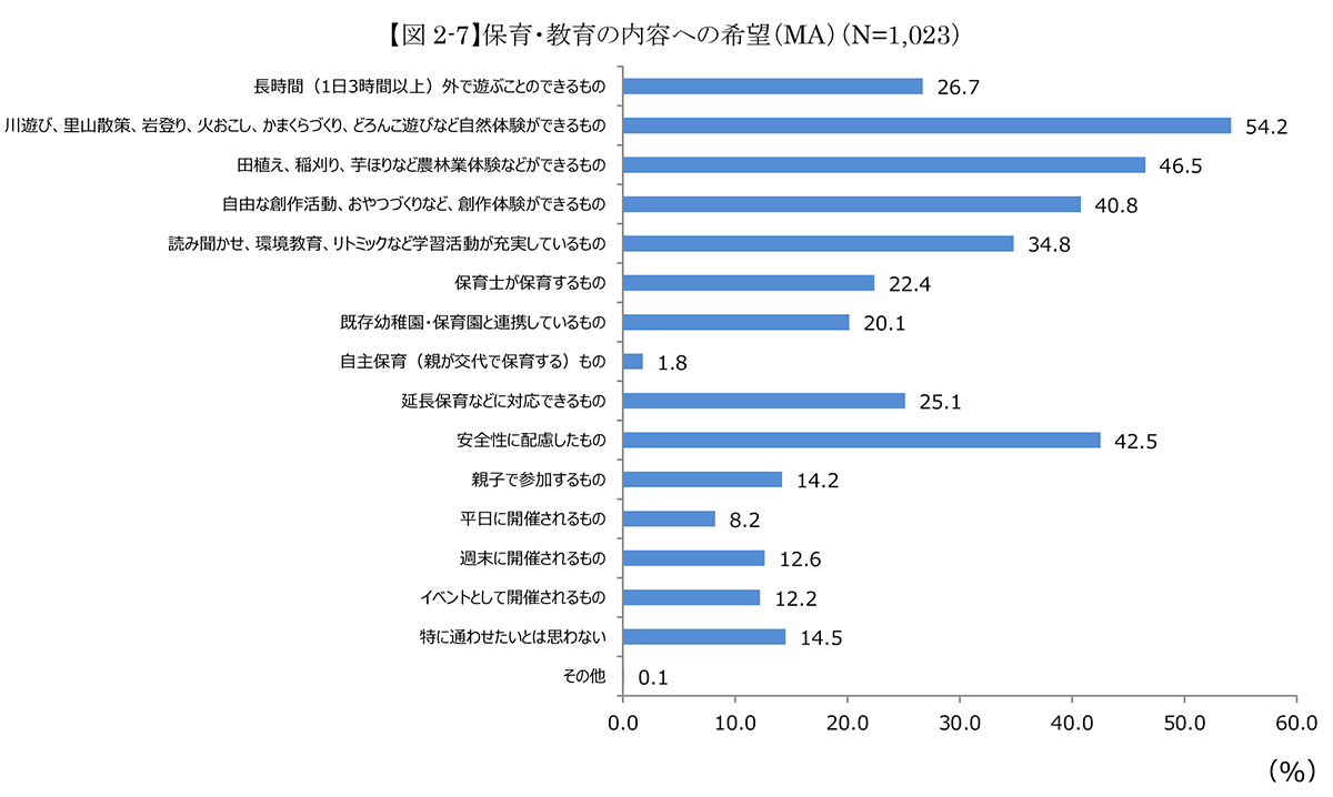 保育・教育の内容への希望