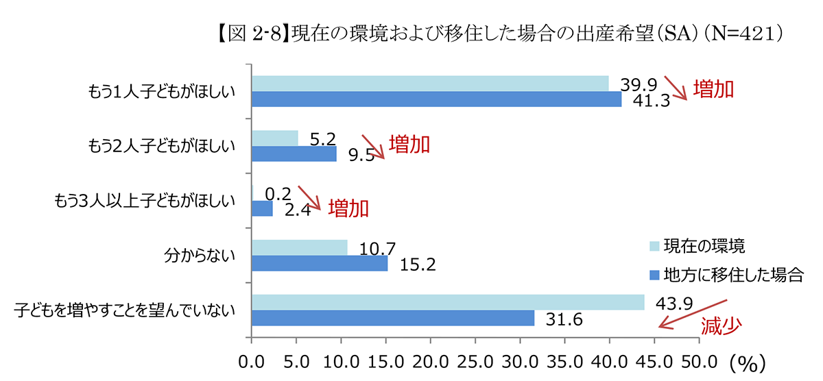 現在の環境および移住した場合の出産希望