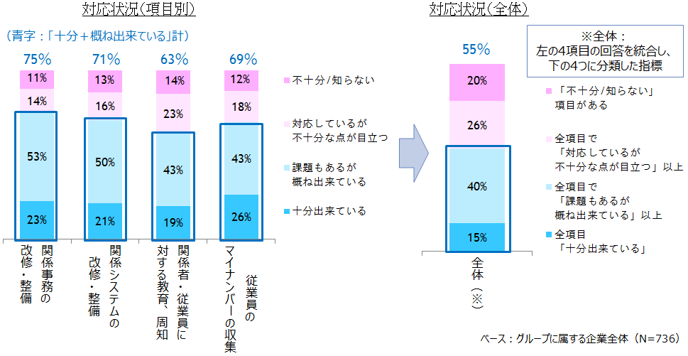 マイナンバー対応状況