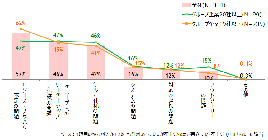 マイナンバー対応が適切に進まない要因（複数回答をカテゴリ別に集約）