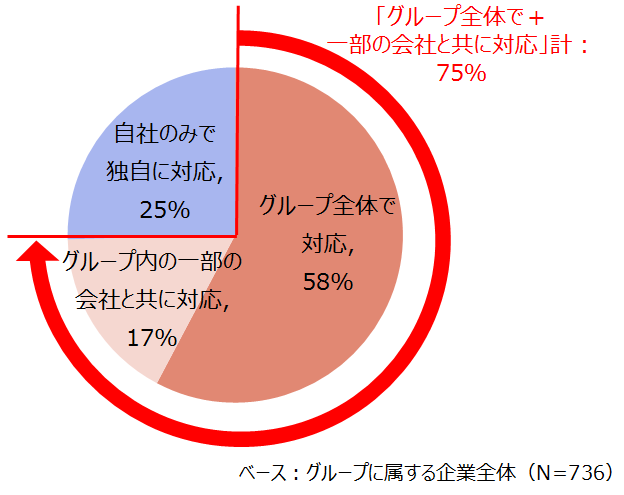 マイナンバー対応の取り組み体制