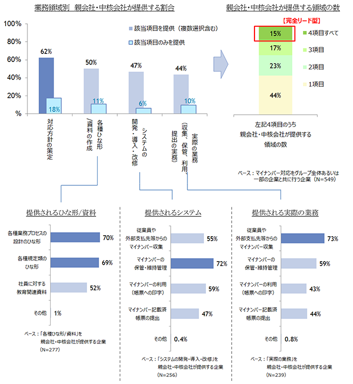 【図表 2-1-2】マイナンバー対応に関して親会社・中核会社が提供している領域