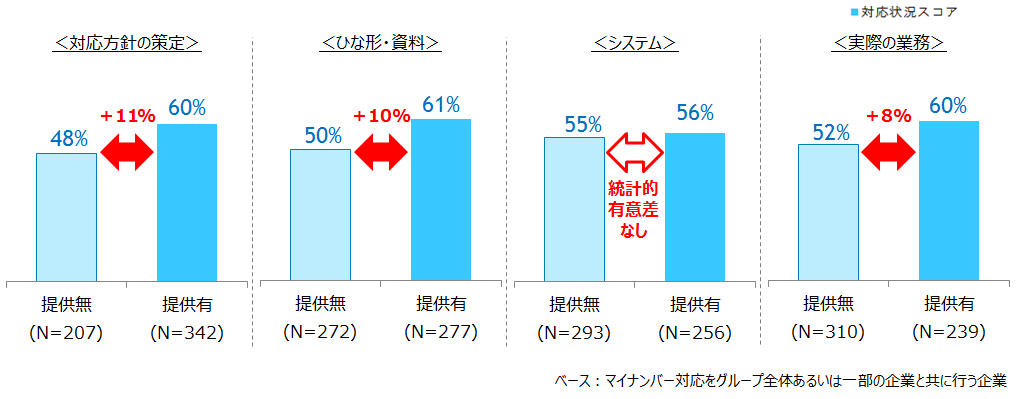 【図表 2-2-1】親会社・中核会社の提供有無別マイナンバー対応状況スコア