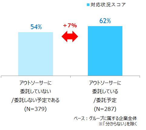 【図表 3-2-1】マイナンバー対応状況スコア　－　アウトソーサー利用有無別