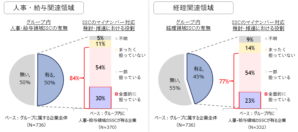 【図表 4-1-1】シェアードサービスセンター（SSC）の有無とマイナンバー対応への関与状況