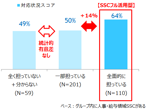 【図表 4-2-1】マイナンバー対応状況スコア　-　SSC関与度別