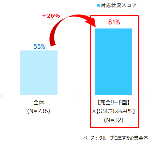 【図表 4-3-3】マイナンバー対応状況スコア