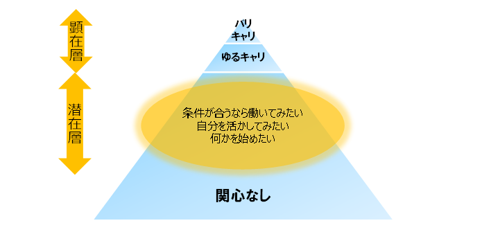 図表 1　子育て世代女性のキャリア志向の分布イメージ（仮説）