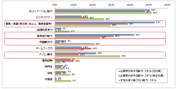 図表 2　企業と子育て世代女性が求めている能力・スキルの差（N=698（女性）、N=119（企業等））