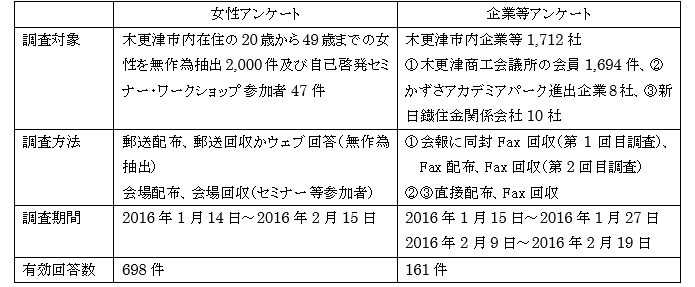 子育て世代女性に対する就労等ニーズ調査・市内企業等に対する子育て世代女性雇用ニーズ調査等の実施