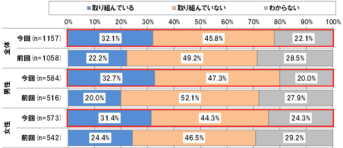 働き方変革に取り組んでいる企業の割合