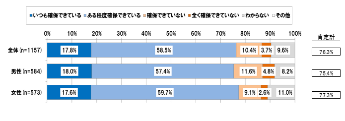 【図表 2-2-1】生産性のあがる時間帯に必要な時間が確保できている割合