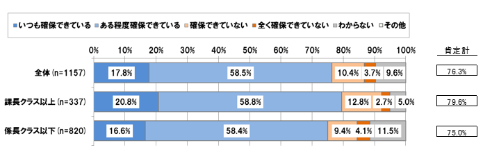 【図表 2-2-2】生産性のあがる時間帯に必要な時間が確保できている割合 役職別