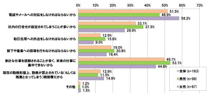 【図表 2-2-3】生産性のあがる時間帯に必要な時間が確保できていない理由 (複数回答)