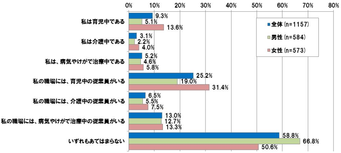 【図表 3-1-1】所属する職場の育児や介護の状況 (複数回答)