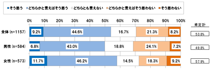 【図表 3-1-2】育児・介護で困っていることがあれば、相談に乗ってあげたい