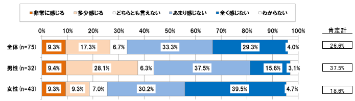 【図表 3-1-4】介護中の従業員のいる職場のうち、時短者がいることによる通常勤務者へのしわ寄せの割合