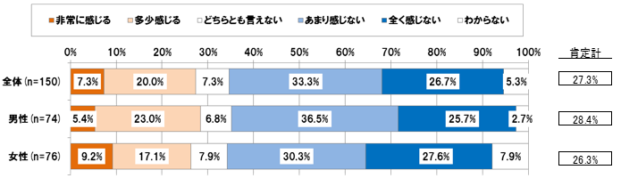 【図表 3-1-5】病気やけがで治療中の従業員がいる職場のうち、時短者がいることによる通常勤務者へのしわ寄せの割合