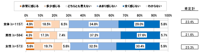 【図表4-1-3】職場で女性が評価や昇進において優遇される場合があるか