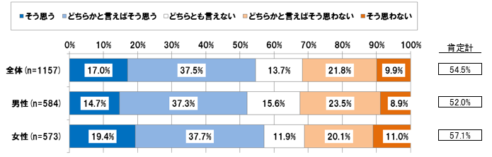 【図表 4-2-1】女性も男性並みに長時間働けるような環境が整備された社会が女性活躍社会であると思うか