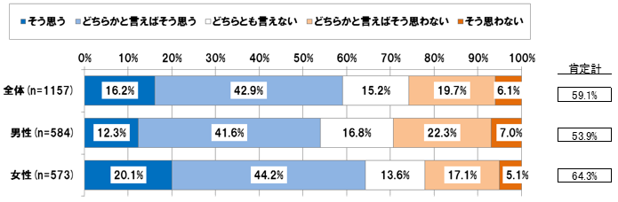 【図表 4-3-1】育児を行う男性は、育児休業や短時間勤務等を取得し、より積極的に育児へ参画すべきか