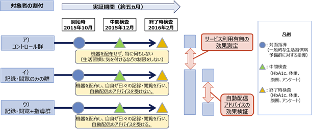 実証参加者の割付と効果測定について