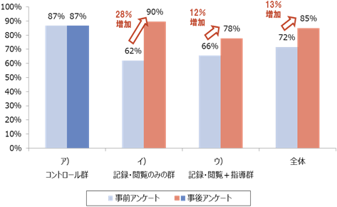 健康意識の変容に関するアンケート結果