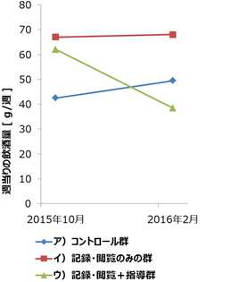 週当りの飲酒量 [g/週] の群別比較