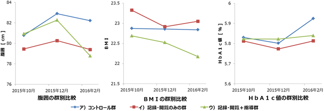 健康指標（腹囲・ＢＭＩ・ＨｂＡ１ｃ値）の群別比較